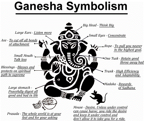 Ganesha'nın sembolize ettiği şey
