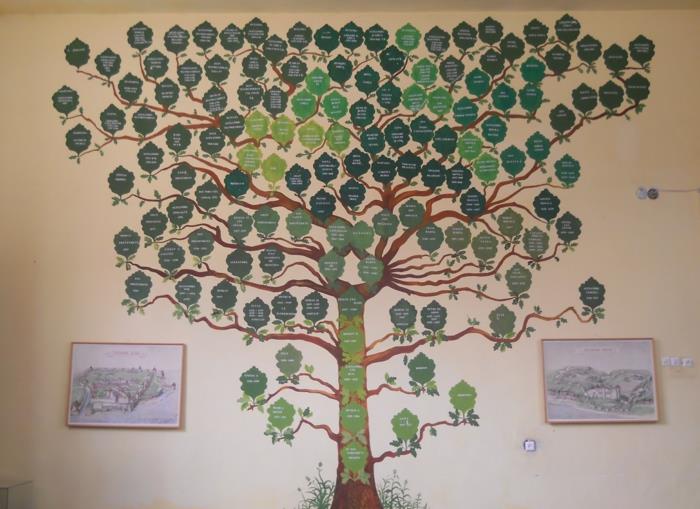 Οικογενειακό δέντρο με λεπτομέρειες