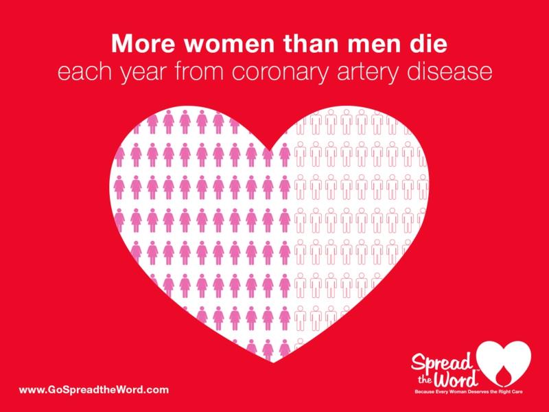 Γυναίκες και συμπτώματα καρδιακών παθήσεων