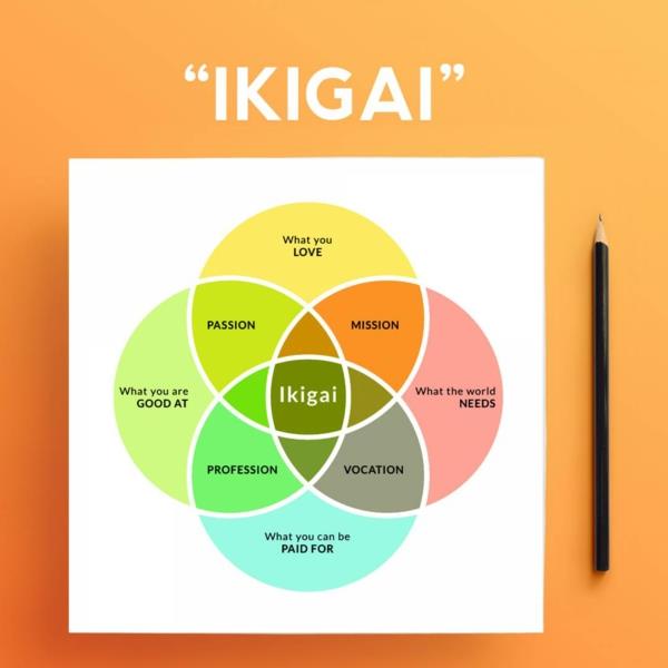 Όρος Ikigai Γερμανική Ιαπωνική φιλοσοφία ζωής