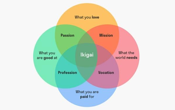 Διάγραμμα Ikigai Venn της ιαπωνικής φιλοσοφίας της ζωής