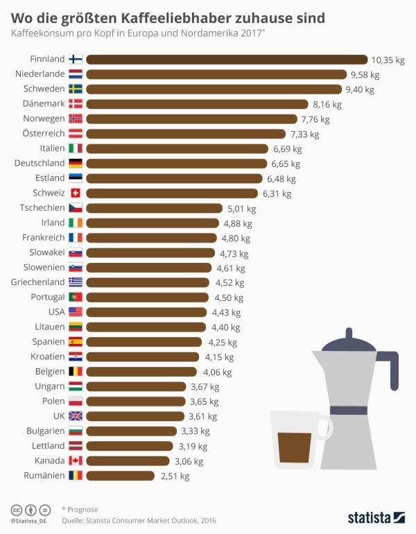 Πίνετε καφέ infographic κατανάλωση καφέ κατά κεφαλή στην Ευρώπη και τη Βόρεια Αμερική