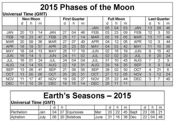 κινεζικό σεληνιακό ημερολόγιο σήμερα σεληνιακές φάσεις 2015