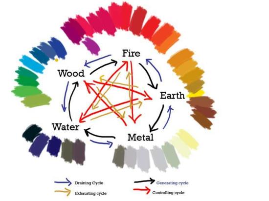 Η φιλοσοφία του φενγκ σούι χρωματίζει στοιχεία αρμονία