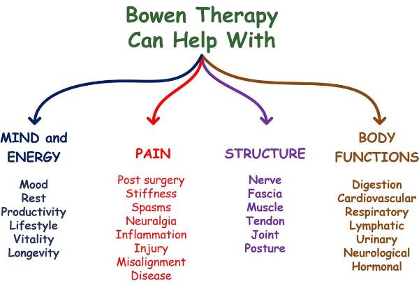 συμβουλές για προβλήματα υγείας θεραπεία με bowen