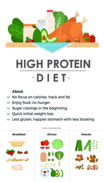 Yüksek Protein Diyet Planı