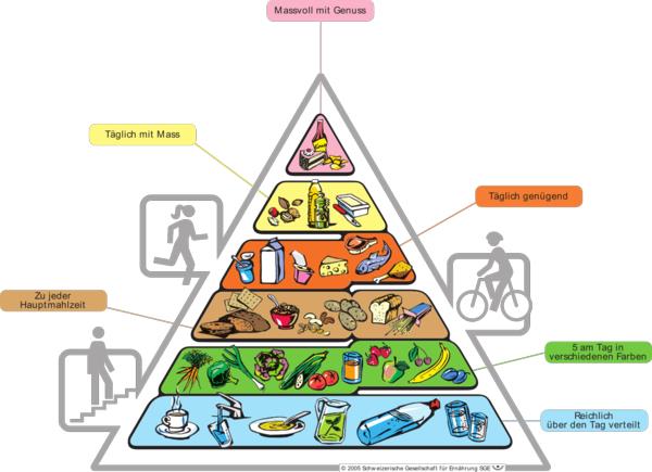 μεσογειακή διατροφική πυραμίδα διατροφής