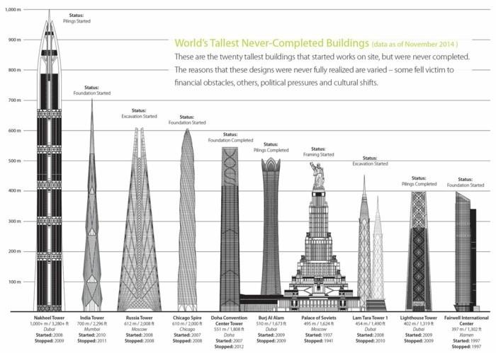 Ουρανοξύστης ημιτελής σε σύγκριση